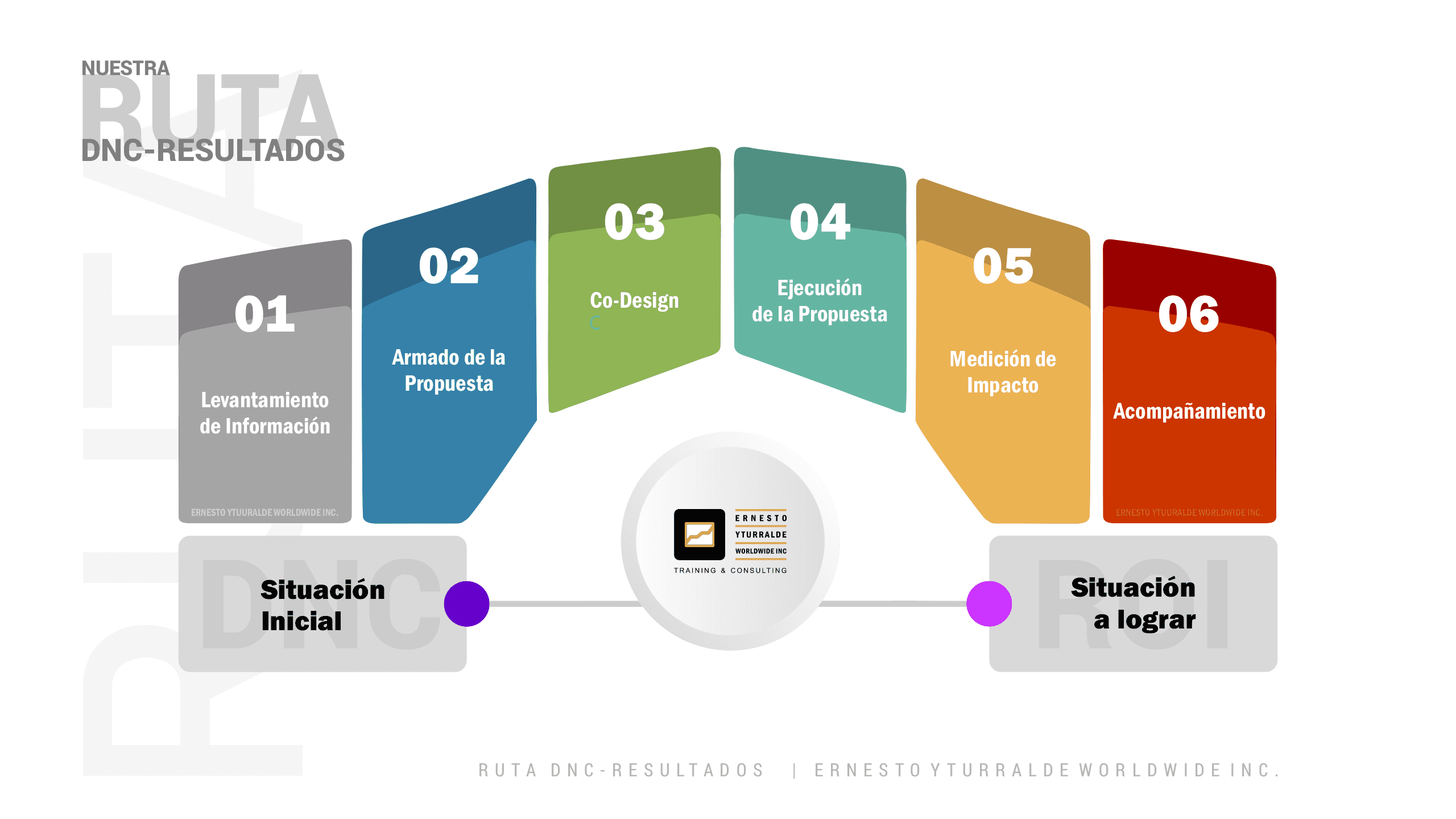 Ruta DNC-ROI para transformar necesidades de capacitación en impacto y resultados medibles